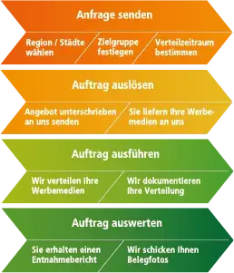 Flyer verteilen, Infografik Fyler verteilen