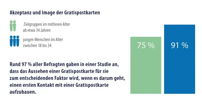 Gratispostkarten 