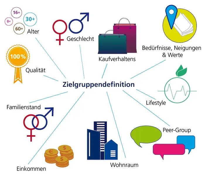 Zielgruppendefinition Zielgruppendefinition